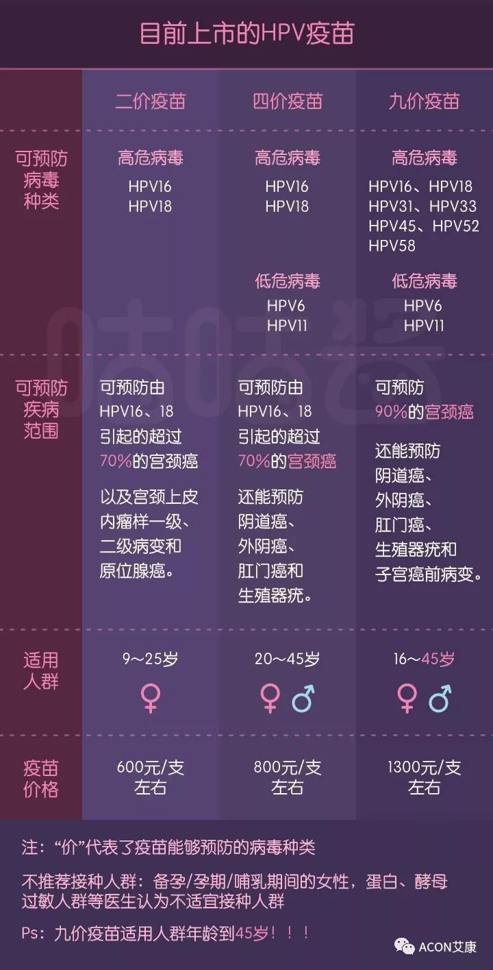 HPV疫苗有必要打吗？二价、四价、九价要如何选择！