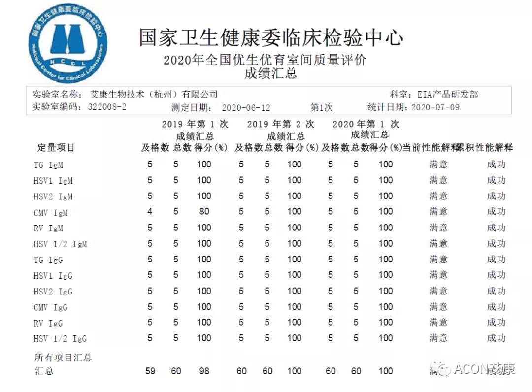 喜报 | 室间质评，尊龙凯时 - 人生就是搏!生物全产品线再次交出满分答卷