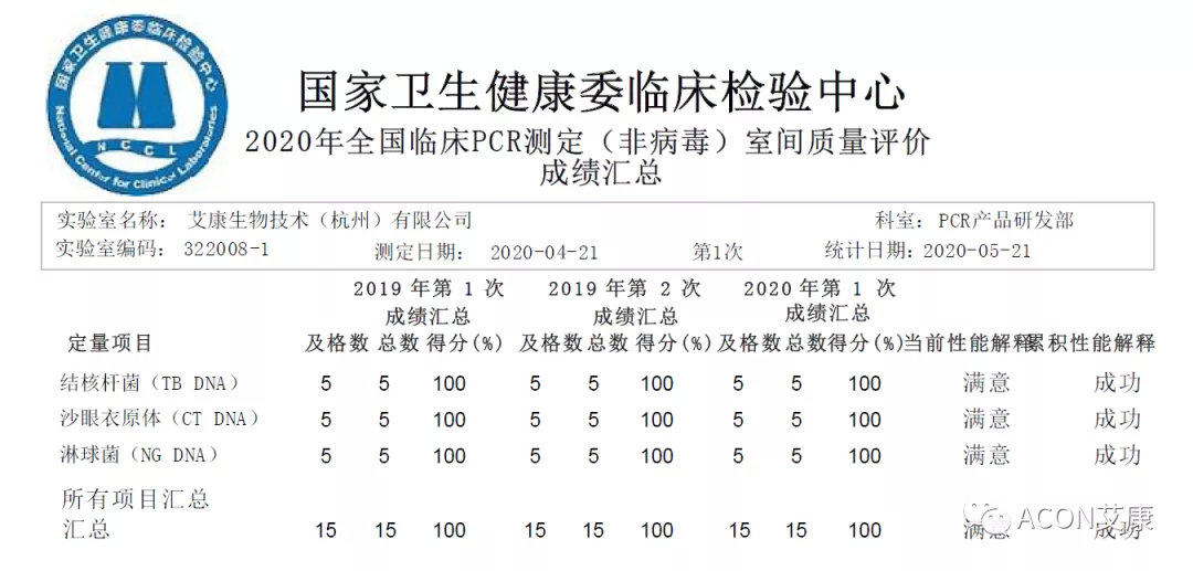 喜报 | 室间质评，尊龙凯时 - 人生就是搏!生物全产品线再次交出满分答卷