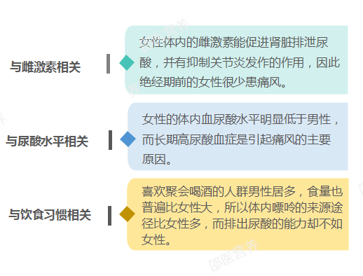 痛风为什么偏爱男性？你最关心的问题都在这里