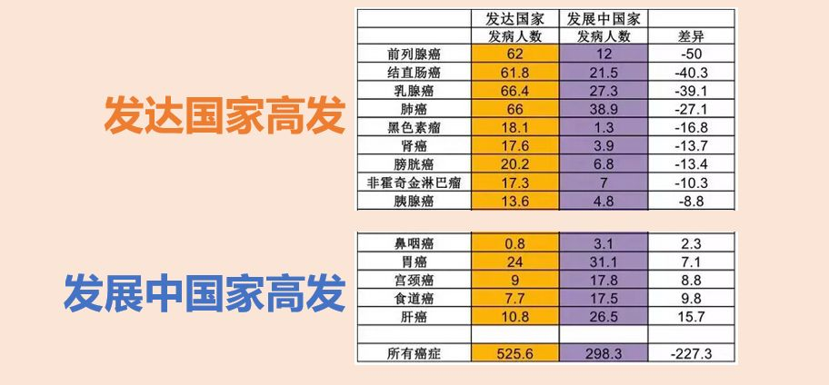 鼻咽癌，为何八成发生在中国？原因和一个习惯有关