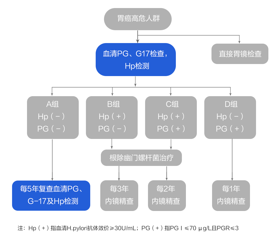 胃癌ABC分型.png